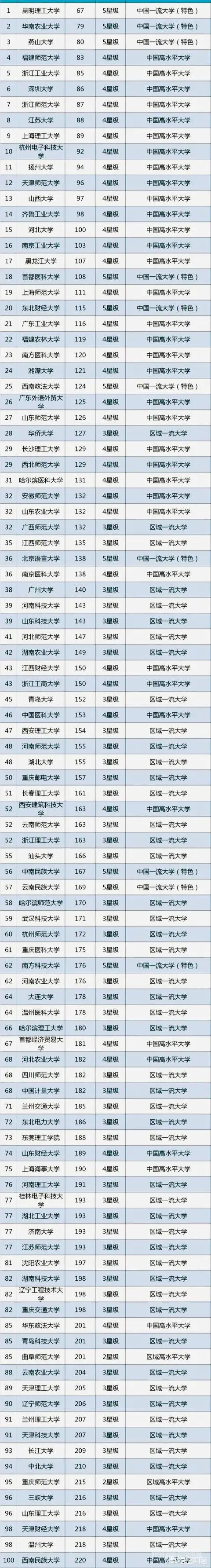 全国一共有多少所一本大学?排名是怎样的?-图片2
