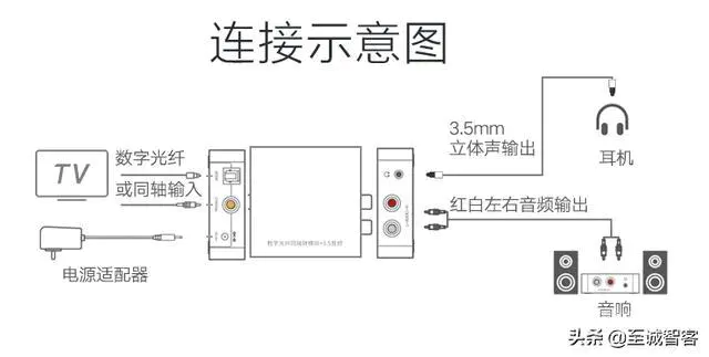 电视没有3.5的接口,怎么外接音响?-图片4
