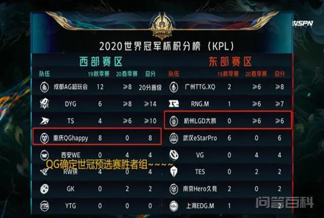 王者荣耀:常规赛霸主LGD两轮游,是什么原因让他们光速变菜了?-图片6