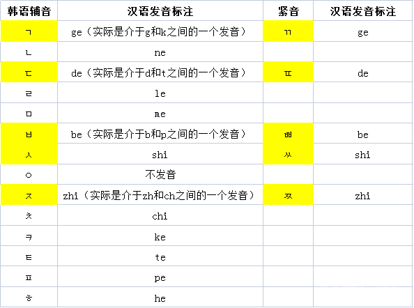 延世韩国语(연세한국어)学习——辅音和元音发音-图片6