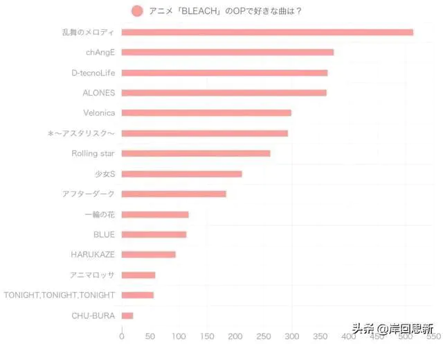 潮爆的《死神》OP人气排名:众多同人作效仿第一名,你猜到了吗?-图片7