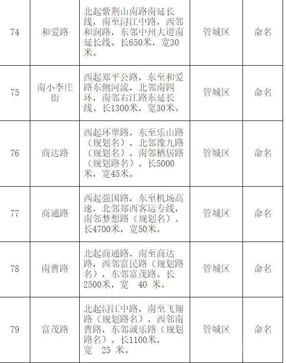 郑州市地名办公示红檀路等79条道路拟命名方案 都叫啥?快来看-图片11