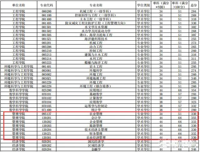 2019年研究生国家线是多少分?-图片1