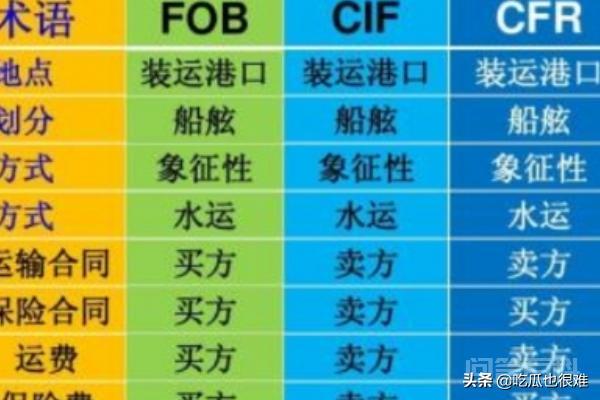FOB,CFR,CIF的定义与区别是什么?