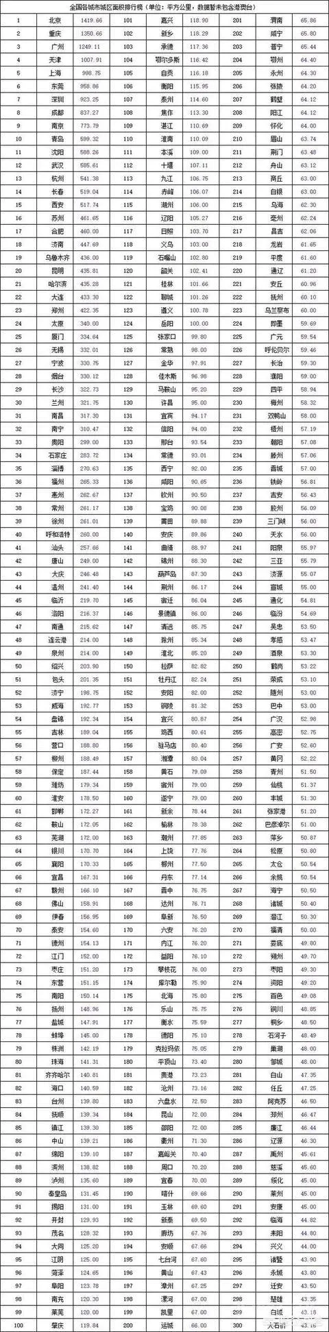 中国城市面积排名是什么?