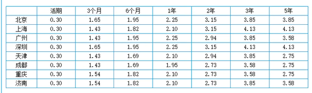 10万块钱在邮储银行存3年定期,每年能获得多少利息?-图片2