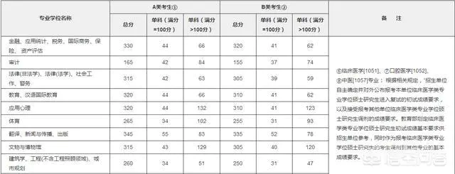2019年研究生国家线是多少分?-图片7