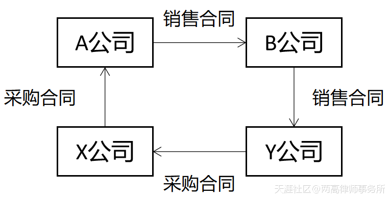 两高律师范亚光:以买卖合同之名搞资金拆借,行不通-图片2