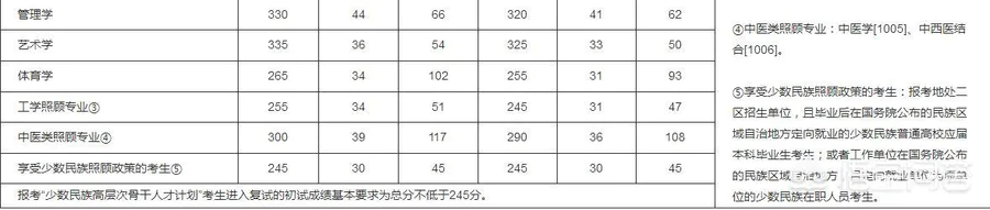 2019年研究生国家线是多少分?-图片6