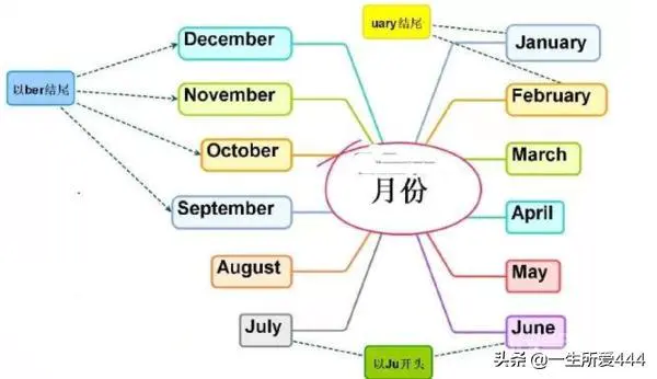 英语单词1月至12月的读法?
