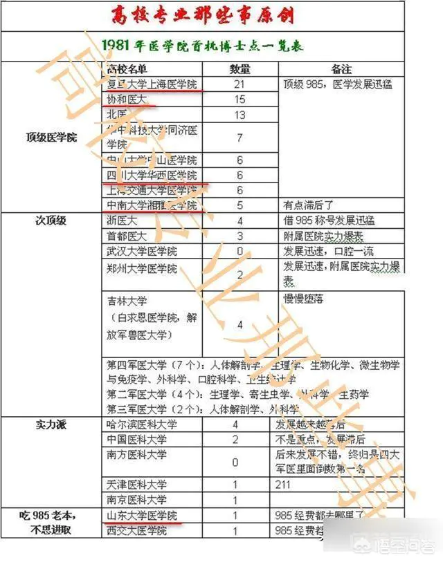 “北协和南湘雅、东齐鲁西华西”,中国四大医学院如今发展如何?-图片7