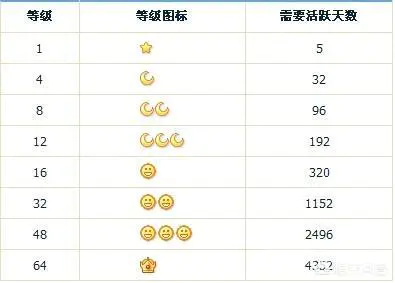 QQ等级星星,月亮,太阳,分别各代表几级?