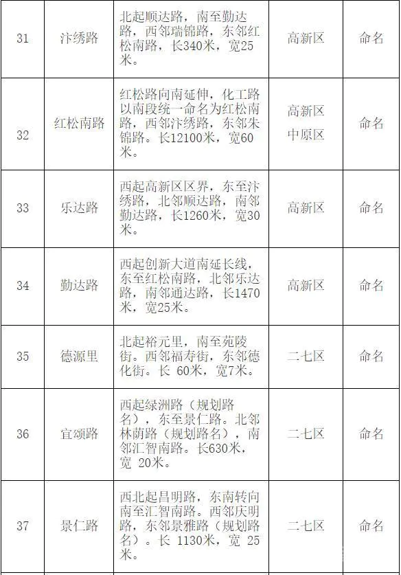 郑州市地名办公示红檀路等79条道路拟命名方案 都叫啥?快来看-图片5