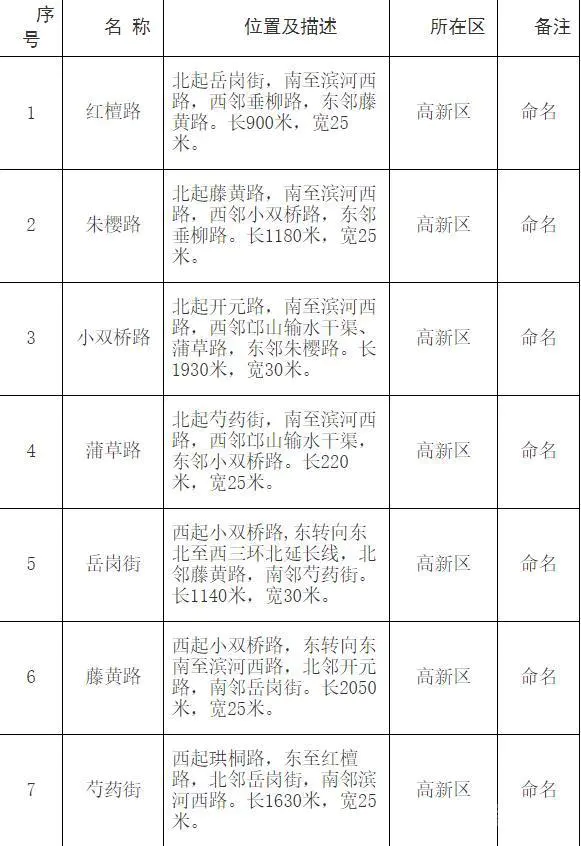 郑州市地名办公示红檀路等79条道路拟命名方案 都叫啥?快来看-图片1