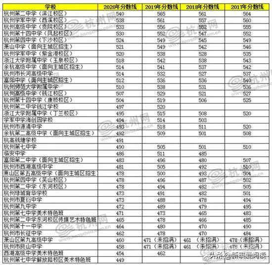 2020年中考分数线是多少?-图片1