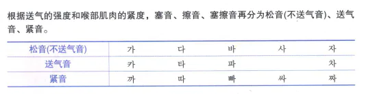 延世韩国语(연세한국어)学习——辅音和元音发音-图片2