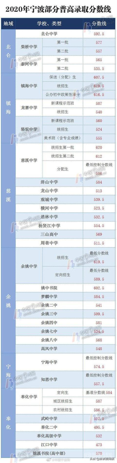 2020年中考分数线是多少?-图片2