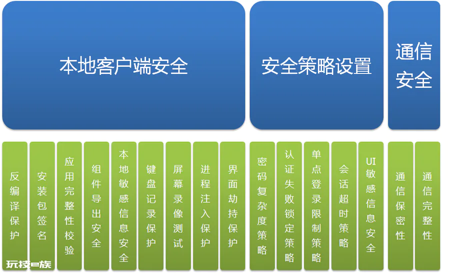 移动APP渗透测试方案 展示5个方面总结3种常见漏洞-图片2