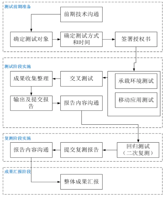 移动APP渗透测试方案 展示5个方面总结3种常见漏洞-图片3