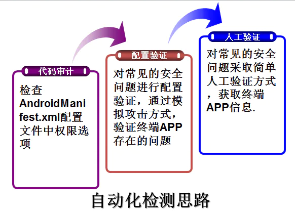 移动APP渗透测试方案 展示5个方面总结3种常见漏洞-图片5