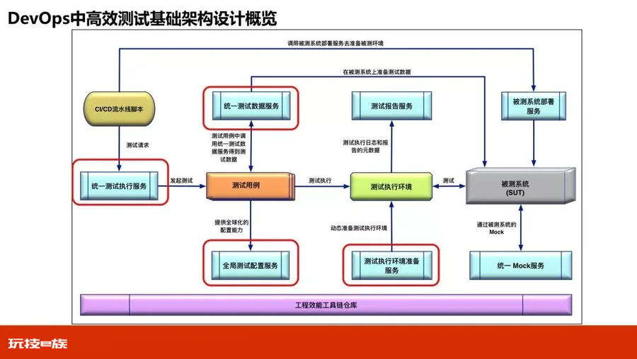 DevOps 中高效测试基础架构的最佳实践-图片1