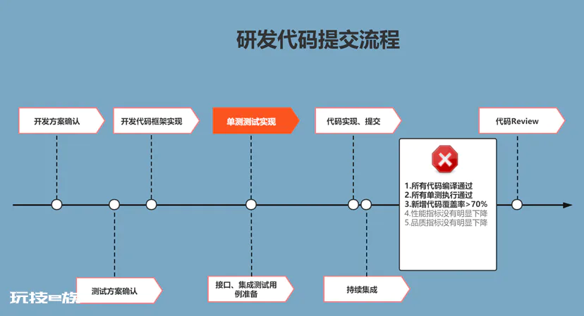 如何快速推行单元测试?