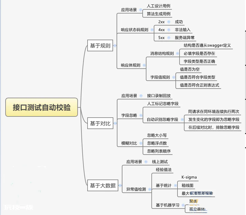 接口测试自动校验技术总结