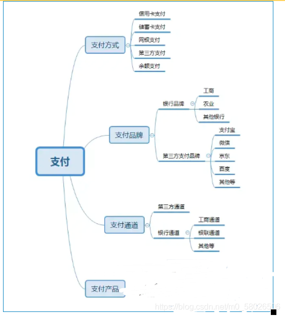 测试用例之支付功能测试点整理-图片2