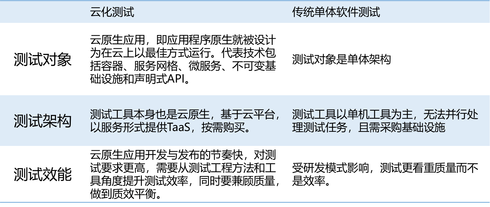 带你认识7种云化测试武器-图片2