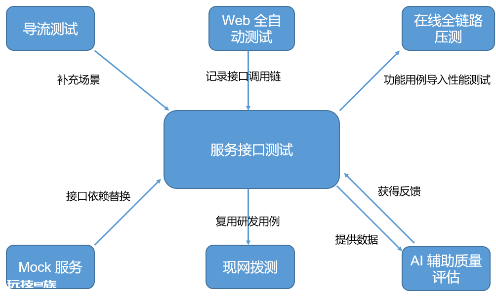 带你认识7种云化测试武器-图片10