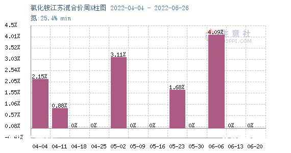 生意社:6月氯化铵市场行情先涨后稳