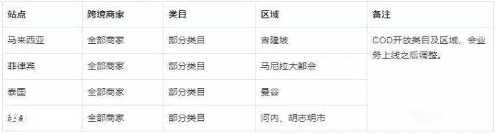 重磅上线!TikTok Shop东南亚可以货到付款了!-图片3