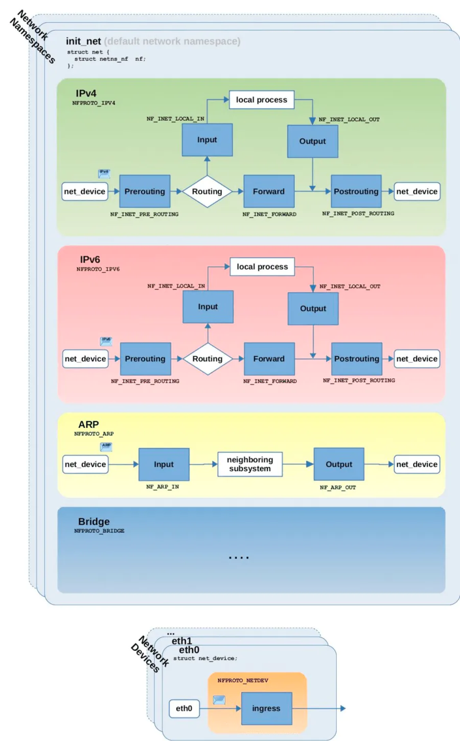 深入理解 netfilter 和 iptables!-图片2
