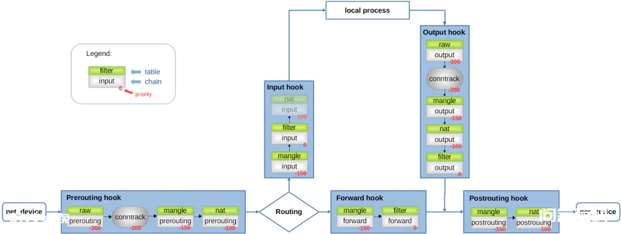 深入理解 netfilter 和 iptables!-图片6