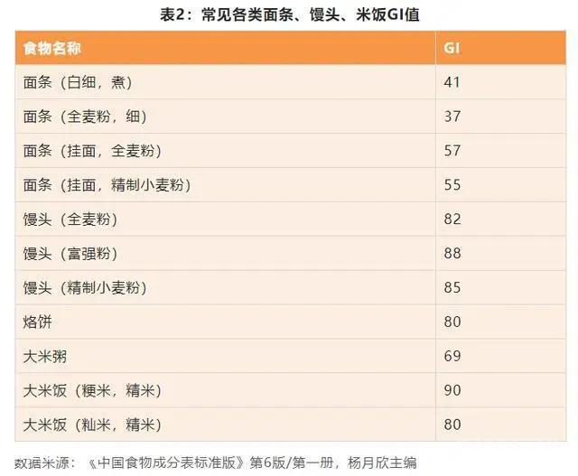 米饭、面条、馒头,哪种主食糖友吃了更容易飙升血糖?-图片2