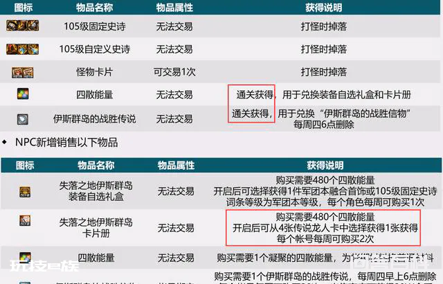 DNF:110级良心改版,全民皆可白嫖毕业附魔!搬砖号也用最强卡片-图片3