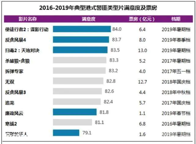 港式警匪类型片成影市标配《使徒行者2》拔头筹-图片1