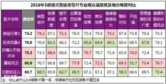 港式警匪类型片成影市标配《使徒行者2》拔头筹-图片4