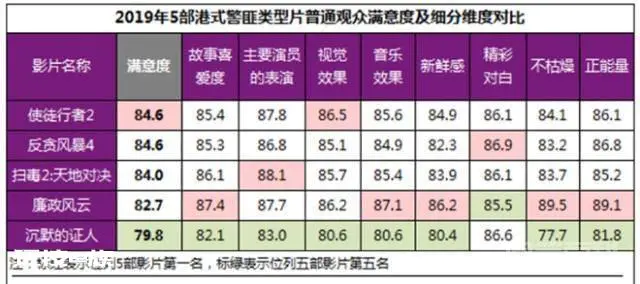 港式警匪类型片成影市标配《使徒行者2》拔头筹-图片5