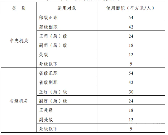 领导干部办公用房标准是什么 2017党政机关办公用房规定-图片1
