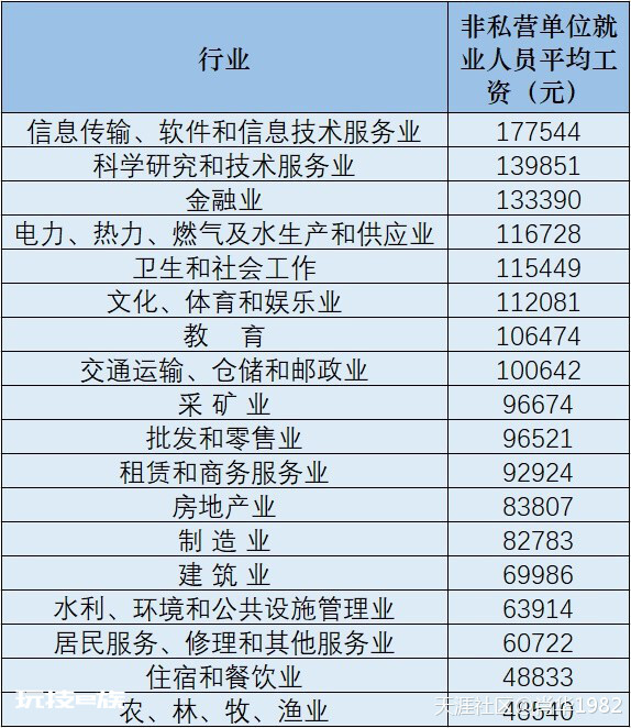 2020年平均工资出炉:这些地方、行业收入更高-图片1