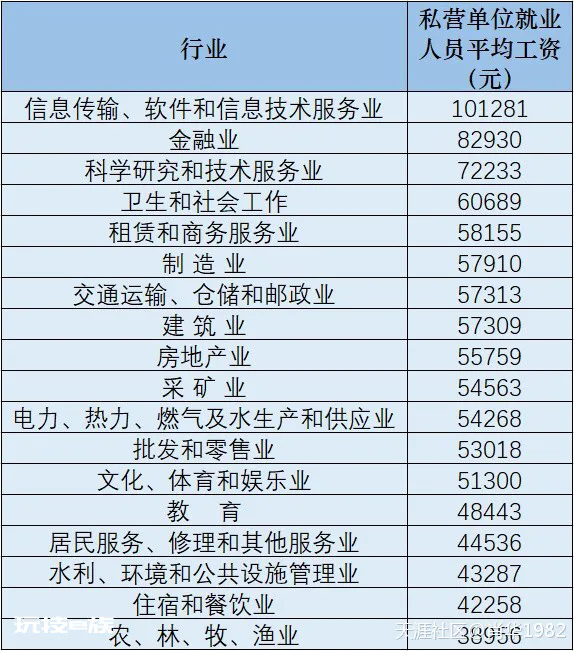 2020年平均工资出炉:这些地方、行业收入更高-图片2