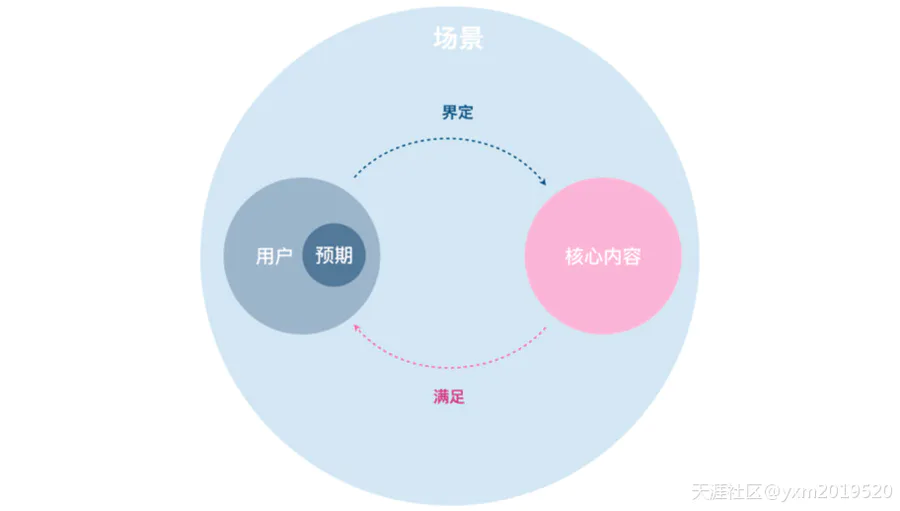 【大白鹅】设计师如何做一份以用户体验为中心的PPT-图片3