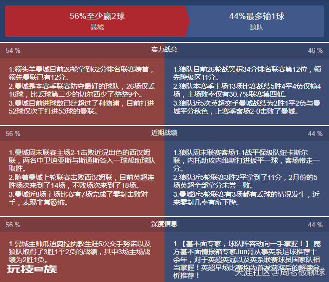 曼城VS狼队：蓝月亮冲击连胜，狼队回暖能否抢分？-图片3