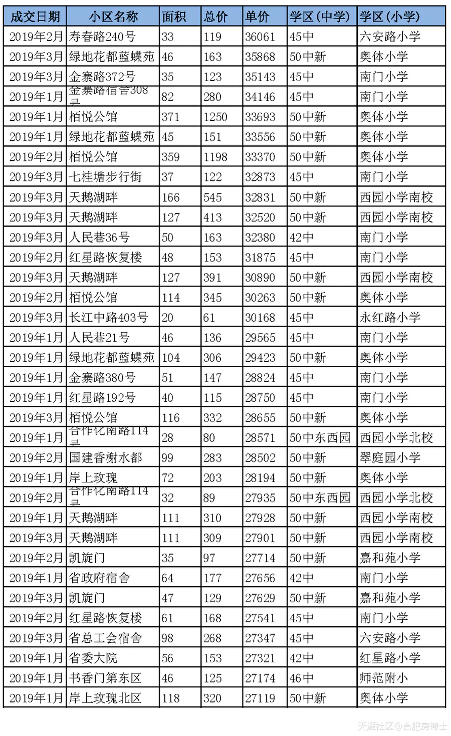2019年4月合肥学区房分析及投资建议-图片1