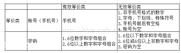 黑盒测试用例设计方法总结-图片1
