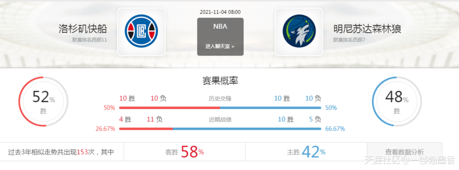 11.03竞彩篮球∶开拓者挑落骑士，快船擒狼，勇士主场击退黄蜂-图片4