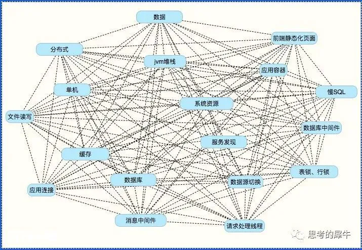 分布式应用异常测试一二说