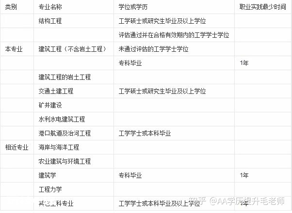 二级建筑工程师报考条件是什么?(二级建筑工程师报考条件是什么?)-图片2