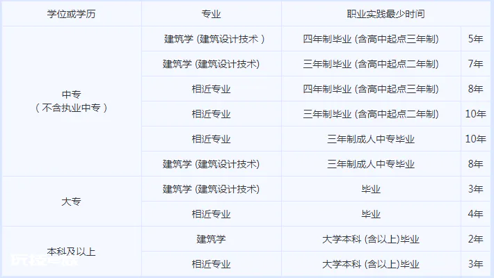 二级建筑工程师报考条件是什么?(二级建筑工程师报考条件是什么?)-图片3